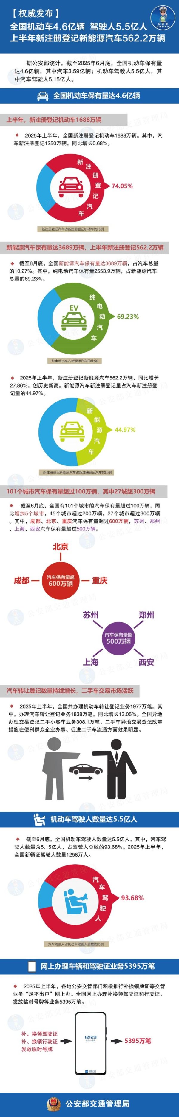 鸿岳资本 创历史新高！上半年全国新注册登记新能源汽车562.2万辆