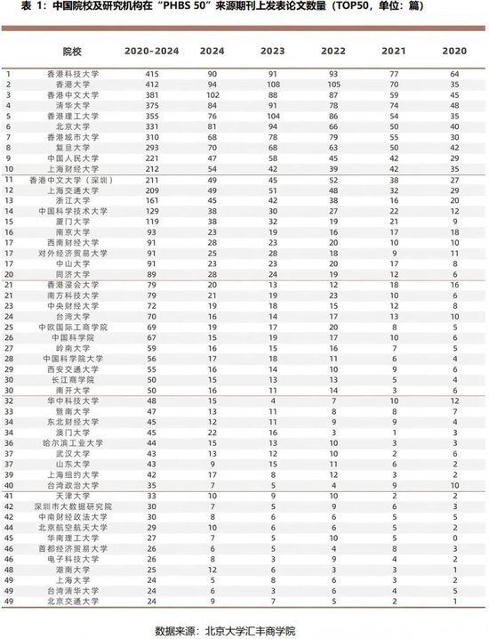 精选期货配资 2024年度报告 | PHBS 50中国经济管理学科国际科研发表
